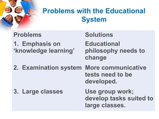Problems with the Educational
                   System

Problems               Solutions
1. Emphasis on         Educational
‘knowledge learning’   philosophy needs to
                       change
2. Examination system More communicative
                      tests need to be
                      developed.
3. Large classes       Use group work;
                       develop tasks suited to
                       large classes.
 