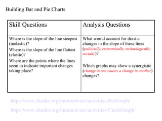 Building Bar and Pie Charts http://www.shodor.org/interactivate/activities/BarGraph/ http://www.shodor.org/interactivate/activities/CircleGraph/ What would account for drastic changes in the slope of these lines  ( politically, economically, technologically, socially )? Which graphs may show a synergistic ( change in one causes a change in another ) changes? Where is the slope of the line steepest (inelastic)? Where is the slope of the line flattest (elastic)? Where are the points where the lines seem to indicate important changes taking place? Analysis Questions Skill Questions 