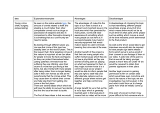 Idea Explanation/examples Advantages Disadvantages
Young crime
(theft, burglary,
pickpocketing)
As seen on the police website here, the
amount of crimes related to theft and
stealing is much higher than other
comparable crimes such as drugs or
possession of weapons and also in
comparison to other boroughs showing it
is something that as a community we
need to tackle.
By looking through different years you
can see that crime of this type has
steadily been on the rise for years. This is
the reason that I think targeting crimes of
this nature is important so we can allow
for people to know the facts and figures
so they can protect themselves better.
Letting potential criminals know the
suffering they are inflicting upon their
victims is more than just losing a few
items, but also mental with many people
after being stolen from no longer feeling
safe in their own homes as well as the
punishments that the crimes entail. This
may cause them to rethink their crimes
and help stop them from getting into
crime in the first place
There are several ideas which which we
will have the ability to pursue if we decide
that this the issue we wish to tackle.
The first of these ideas is that we would
The advantages of make this the
topic of our video is that it is a
pertinent and important issue in the
local area which has persisted for
many years, so this will raise
awareness of something which
many people do not think of. If
successful people may invest in
security equipment that would
make it easier to catch criminals
lowering the crime rate of the area.
Another benefit of this project is
that their are many people who
suffer mental issues which they do
not see a phychitrist as they are
worried of being seen as playing
on what has happened to them or
they might not even know it is a
common issue so our project
would be able to inform people that
they are right to seek help and
offer alternate options such as
different groups where victims get
together and help comfort one
another.
A large benefit for us is that as this
is not a topic which is generally
touched upon in the local area it
means that our video will be more
A disadvantage of choosing this topic
is that interviewing different people
would take a large amount of time
which means there would not be as
much time for other parts of the project
such as editing which may as a result
of the time restraints prove detrimental
to the final product.
As well as the time it would take to get
interviews we would also be required
to have people sign talent release
forms which serve to act as proof of
their consent to use footage of them in
our video. A side note of this point is
that as we will be taking younger
people is that if they are under 18 we
would be required to obtain their
parents signatures in their place.
Another legal concern is gaining
permission to film on certain sites
which would take even more time and
due to the nature of the topic we are
investigating may not be given in the
end which could force us to change
plans from what we initially come up
with.
One point of concern is that it may
prove difficult to find someone who is
 