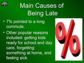 Main Causes of  Being Late 7% pointed to a long commute.  Other popular reasons included: getting kids ready for school and day care, forgetting something at home, and feeling sick. 