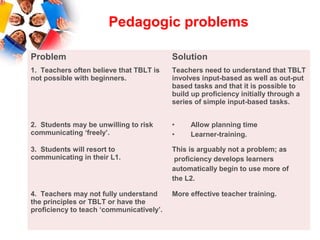 Pedagogic problems 
Problem Solution 
1. Teachers often believe that TBLT is 
not possible with beginners. 
Teachers need to understand that TBLT 
involves input-based as well as out-put 
based tasks and that it is possible to 
build up proficiency initially through a 
series of simple input-based tasks. 
2. Students may be unwilling to risk 
communicating ‘freely’. 
• Allow planning time 
• Learner-training. 
3. Students will resort to 
communicating in their L1. 
This is arguably not a problem; as 
proficiency develops learners 
automatically begin to use more of 
the L2. 
4. Teachers may not fully understand 
the principles or TBLT or have the 
proficiency to teach ‘communicatively’. 
More effective teacher training. 
 