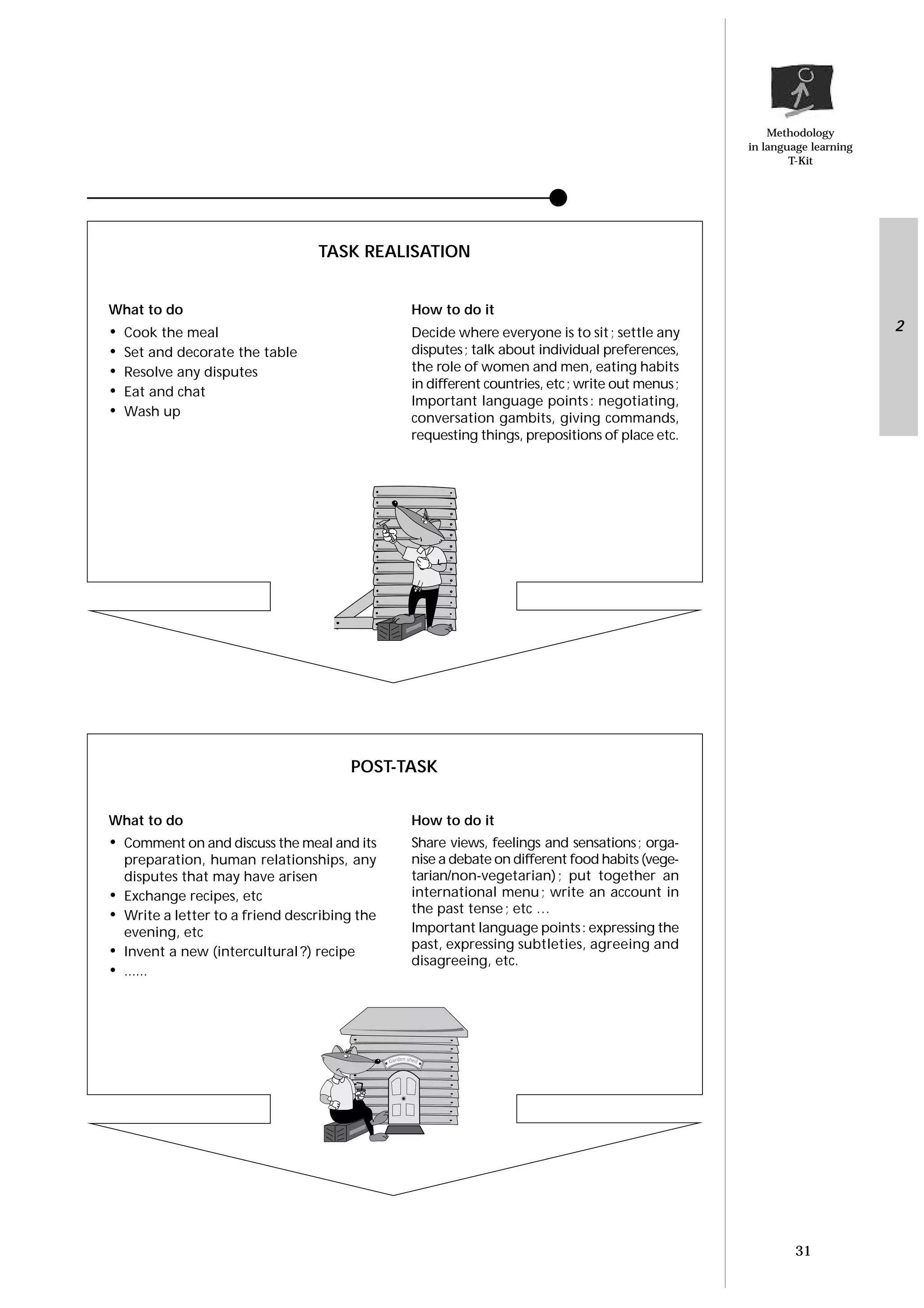 Methodology
in language learning
T-Kit
31
2
What to do
• Cook the meal
• Set and decorate the table
• Resolve any disputes
• Eat and chat
• Wash up
How to do it
Decide where everyone is to sit; settle any
disputes; talk about individual preferences,
the role of women and men, eating habits
in different countries, etc; write out menus;
Important language points: negotiating,
conversation gambits, giving commands,
requesting things, prepositions of place etc.
TASK REALISATION
What to do
• Comment on and discuss the meal and its
preparation, human relationships, any
disputes that may have arisen
• Exchange recipes, etc
• Write a letter to a friend describing the
evening, etc
• Invent a new (intercultural?) recipe
• ......
How to do it
Share views, feelings and sensations; orga-
nise a debate on different food habits (vege-
tarian/non-vegetarian); put together an
international menu; write an account in
the past tense; etc …
Important language points: expressing the
past, expressing subtleties, agreeing and
disagreeing, etc.
POST-TASK
 