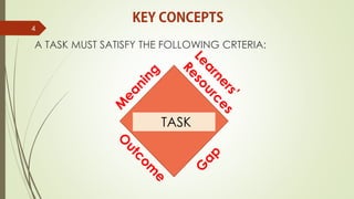 A TASK MUST SATISFY THE FOLLOWING CRTERIA:
4
TASK
 