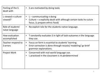 Feeling of the S
dealt with

• S are motivated by doing tasks

L viewed n culture
viewed?

• L – communicating n doing
• Culture – x explicitly dealt with although certain tasks hv culure
focus. (s prepare ethnic food)

Role of students’
naïve language

• No explicit role for the students native language.

How evaluation
accomplished

• T constantly evaluates S in light of task outcomes n the language
they use.

Teacher respond to
S errors

• Focus on form is essential to students’ learning.
• Error correction is done through recasts/ modeling/ gv brief
grammar explanations.

Project Work

• Concerned with real-world language use.
• L practiced in the classroom is nt perdetermined

CSM

9

 