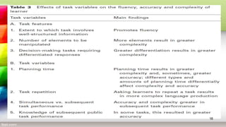 Task based research and language pedagogy ellis | PPTX
