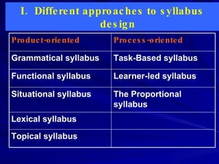 Different approaches to syllabus design Lexical syllabus Topical syllabus The Proportional syllabus Situational syllabus Learner-led syllabus Functional syllabus Task-Based syllabus  Grammatical syllabus Process-oriented Product-oriented 