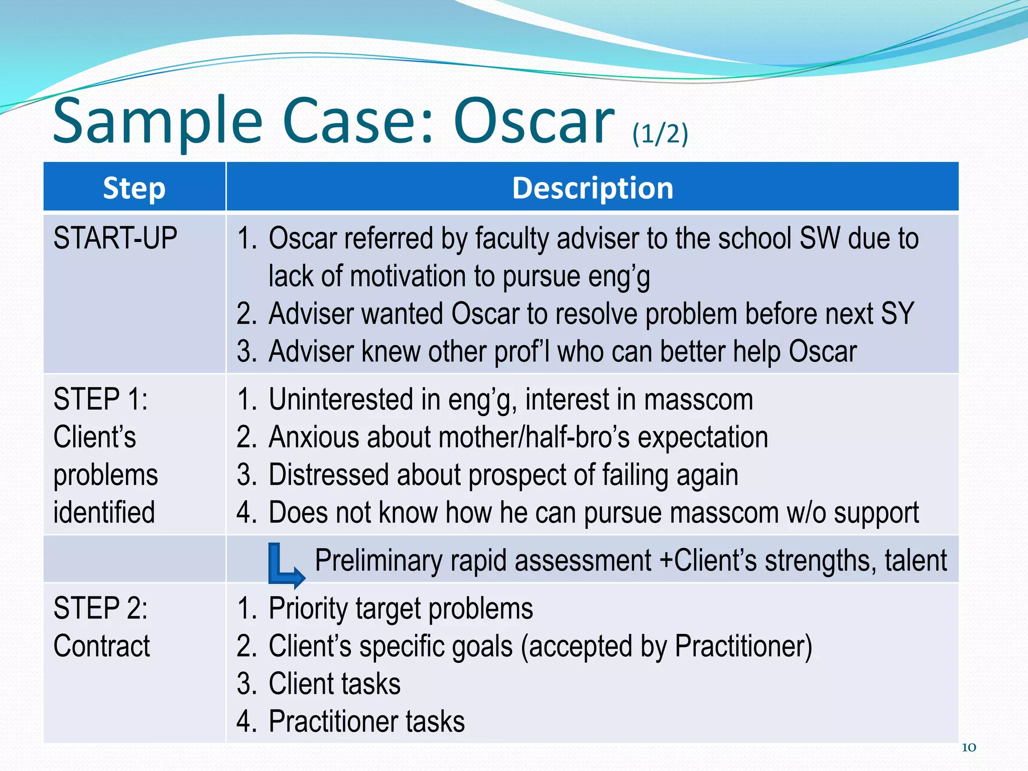 Sample Case: Oscar (1/2)
    Step                                Description
START-UP     1. Oscar referred by faculty adviser to the school SW due to
                lack of motivation to pursue eng’g
             2. Adviser wanted Oscar to resolve problem before next SY
             3. Adviser knew other prof’l who can better help Oscar
STEP 1:      1.   Uninterested in eng’g, interest in masscom
Client’s     2.   Anxious about mother/half-bro’s expectation
problems     3.   Distressed about prospect of failing again
identified   4.   Does not know how he can pursue masscom w/o support
                      Preliminary rapid assessment +Client’s strengths, talent
STEP 2:      1.   Priority target problems
Contract     2.   Client’s specific goals (accepted by Practitioner)
             3.   Client tasks
             4.   Practitioner tasks
                                                                                 10
 