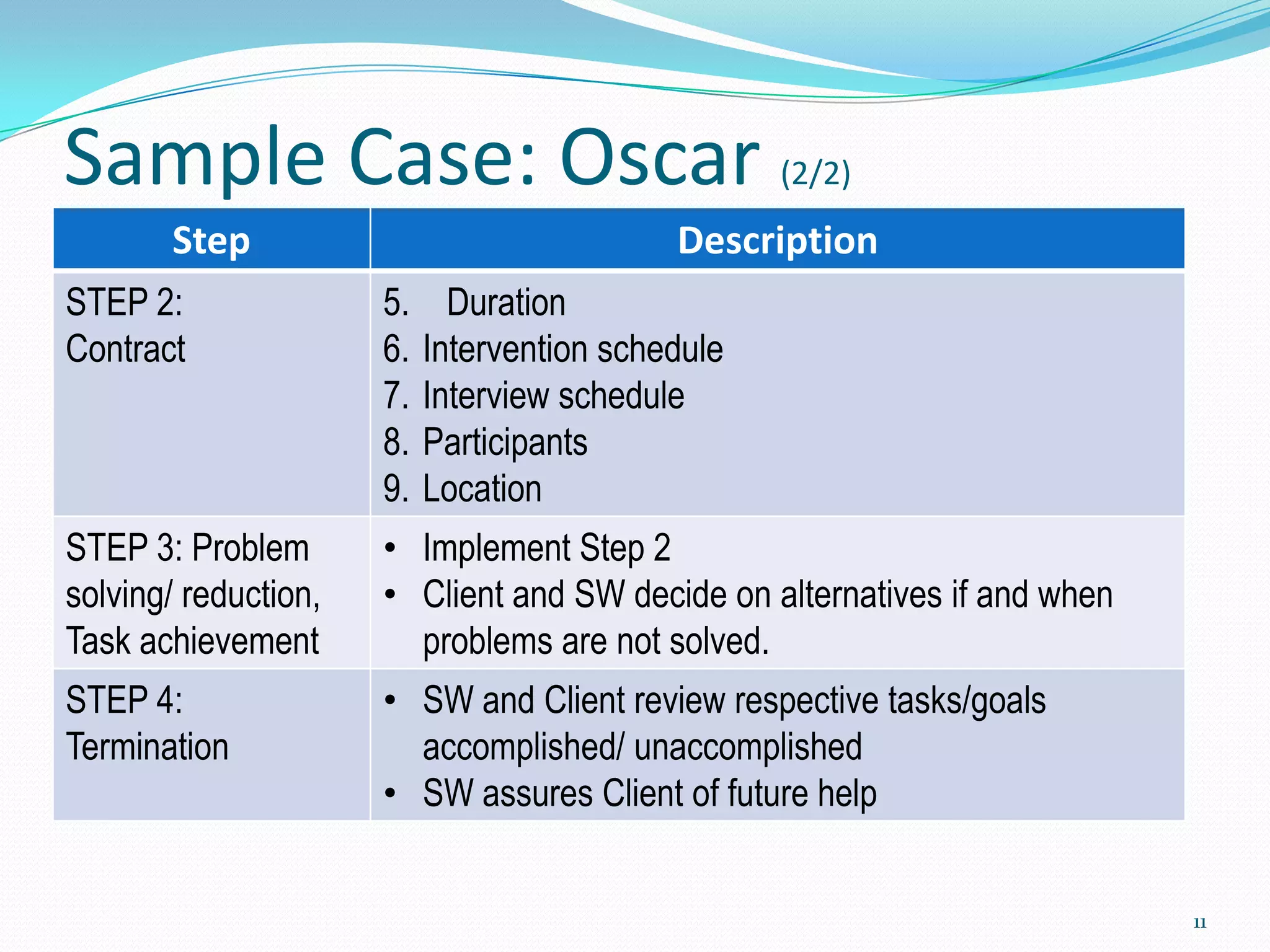 Sample Case: Oscar (2/2)
       Step                                 Description
STEP 2:               5.     Duration
Contract              6.   Intervention schedule
                      7.   Interview schedule
                      8.   Participants
                      9.   Location
STEP 3: Problem       • Implement Step 2
solving/ reduction,   • Client and SW decide on alternatives if and when
Task achievement        problems are not solved.
STEP 4:               • SW and Client review respective tasks/goals
Termination             accomplished/ unaccomplished
                      • SW assures Client of future help


                                                                           11
 
