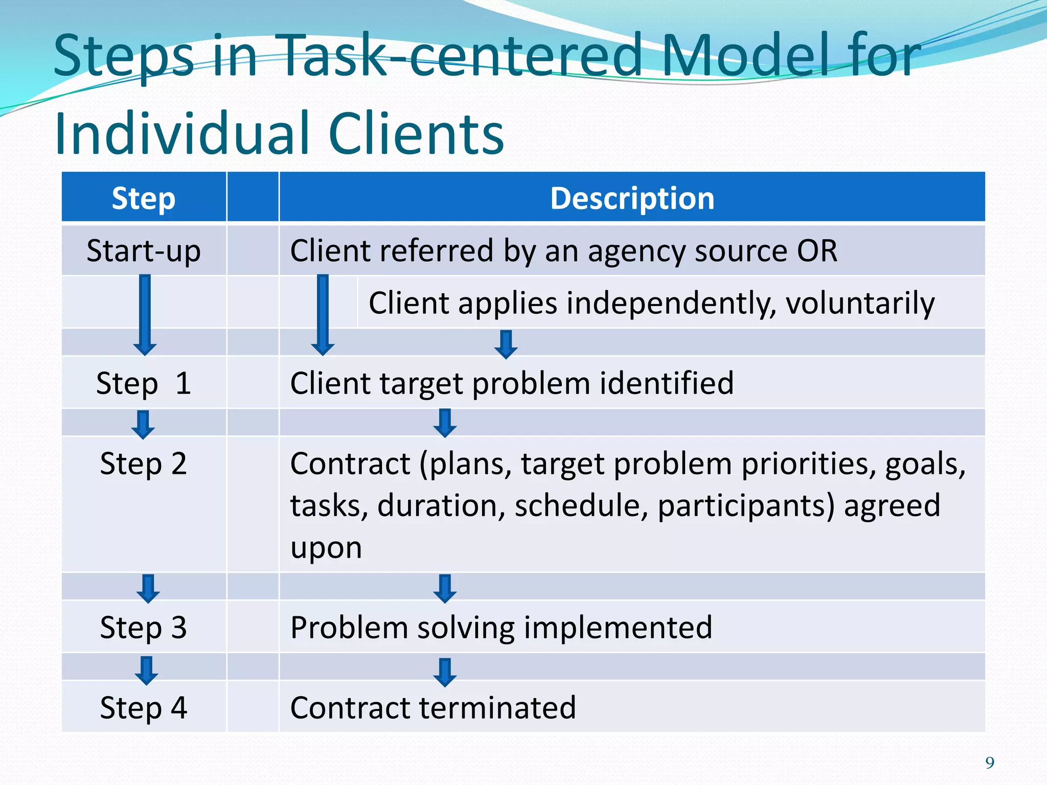 Steps in Task-centered Model for
Individual Clients
   Step                        Description
 Start-up   Client referred by an agency source OR
                  Client applies independently, voluntarily

 Step 1     Client target problem identified

 Step 2     Contract (plans, target problem priorities, goals,
            tasks, duration, schedule, participants) agreed
            upon

 Step 3     Problem solving implemented

 Step 4     Contract terminated
                                                                 9
 