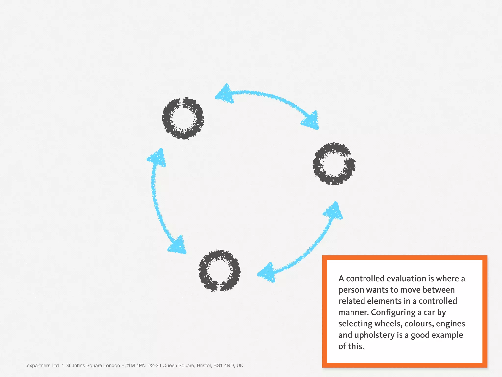 cxpartners Ltd 1 St Johns Square London EC1M 4PN 22-24 Queen Square, Bristol, BS1 4ND, UK 14
A controlled evaluation is where a
person wants to move between
related elements in a controlled
manner. Configuring a car by
selecting wheels, colours, engines
and upholstery is a good example
of this.
 