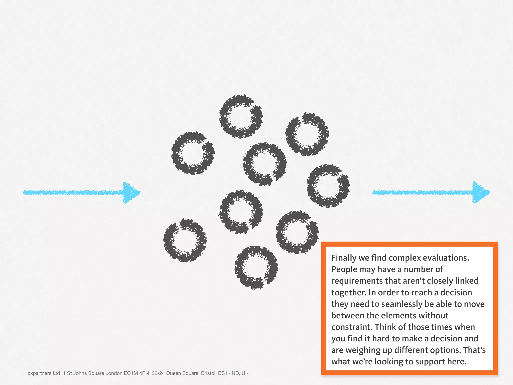 cxpartners Ltd 1 St Johns Square London EC1M 4PN 22-24 Queen Square, Bristol, BS1 4ND, UK 15
Finally we find complex evaluations.
People may have a number of
requirements that aren’t closely linked
together. In order to reach a decision
they need to seamlessly be able to move
between the elements without
constraint. Think of those times when
you find it hard to make a decision and
are weighing up different options. That’s
what we’re looking to support here.
 