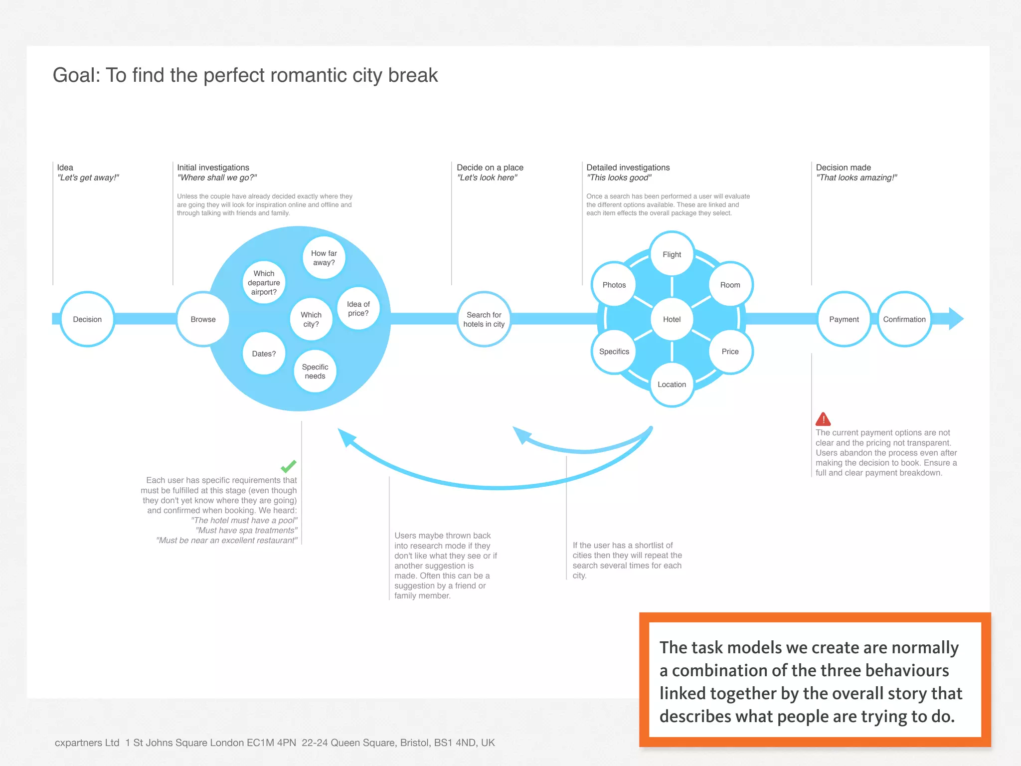 If the user has a shortlist of
cities then they will repeat the
search several times for each
city.
Users maybe thrown back
into research mode if they
don't like what they see or if
another suggestion is
made. Often this can be a
suggestion by a friend or
family member.
Decision
Which
city?
Dates?
Idea of
price?
Speciﬁc
needs
How far
away?
Which
departure
airport?
ConﬁrmationPayment
Price
Hotel
Room
Location
Flight
Speciﬁcs
Photos
Search for
hotels in city
Browse
Idea
"Let's get away!"
Initial investigations
"Where shall we go?"
Unless the couple have already decided exactly where they
are going they will look for inspiration online and ofﬂine and
through talking with friends and family.
Detailed investigations
"This looks good"
Once a search has been performed a user will evaluate
the different options available. These are linked and
each item effects the overall package they select.
Decision made
"That looks amazing!"
Decide on a place
"Let's look here"
!
The current payment options are not
clear and the pricing not transparent.
Users abandon the process even after
making the decision to book. Ensure a
full and clear payment breakdown.
Each user has speciﬁc requirements that
must be fulﬁlled at this stage (even though
they don't yet know where they are going)
and conﬁrmed when booking. We heard:
"The hotel must have a pool"
"Must have spa treatments"
"Must be near an excellent restaurant"
Goal: To ﬁnd the perfect romantic city break
cxpartners Ltd 1 St Johns Square London EC1M 4PN 22-24 Queen Square, Bristol, BS1 4ND, UK 16
The task models we create are normally
a combination of the three behaviours
linked together by the overall story that
describes what people are trying to do.
 