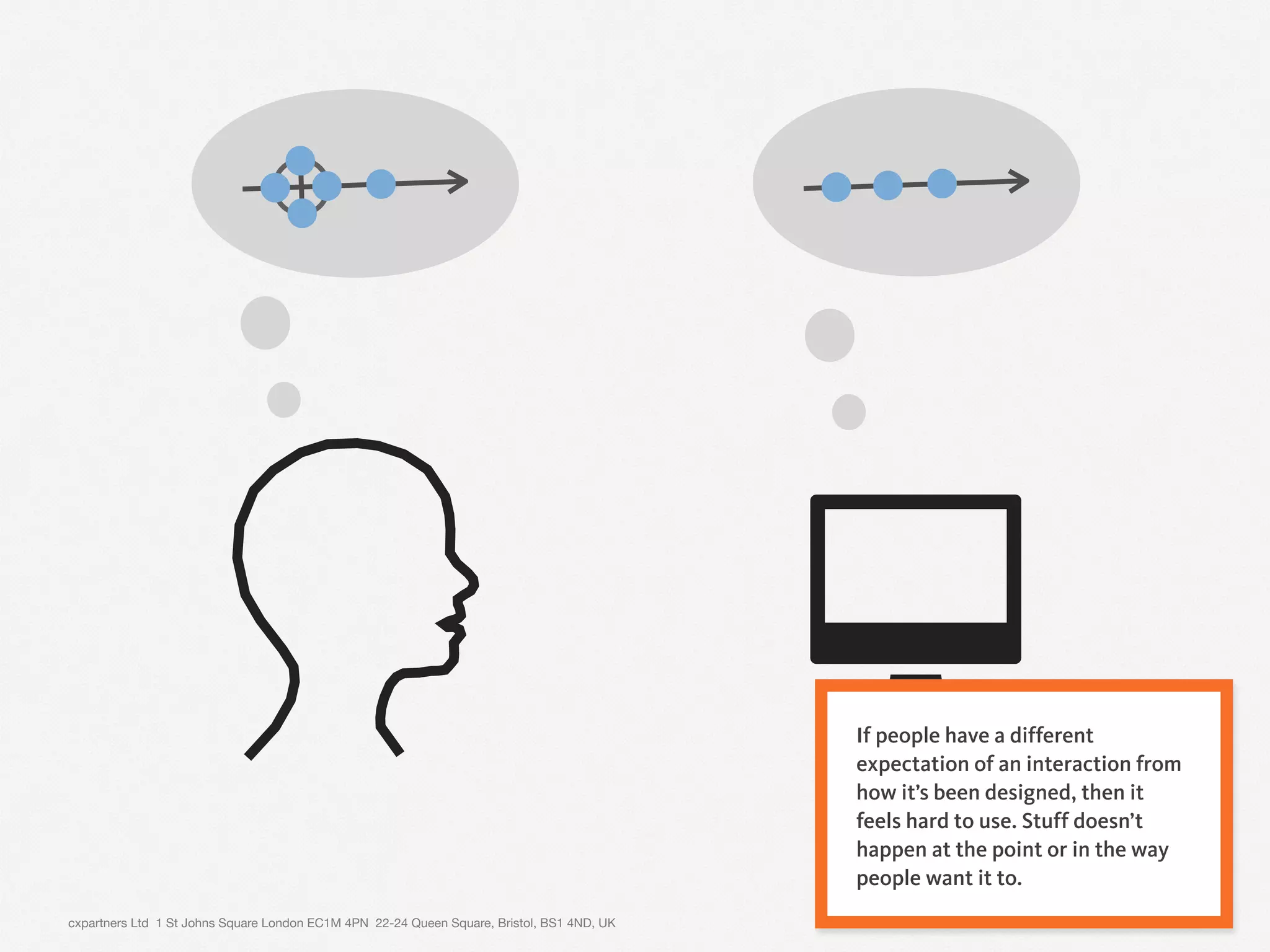 cxpartners Ltd 1 St Johns Square London EC1M 4PN 22-24 Queen Square, Bristol, BS1 4ND, UK 6
If people have a different
expectation of an interaction from
how it’s been designed, then it
feels hard to use. Stuff doesn’t
happen at the point or in the way
people want it to.
 