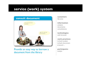 service (work) system

                                  customers:
 consult document                 librarian

         ...