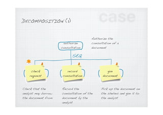 DECOMPOSITION (4)
                                          case
                                       Check if the consu...