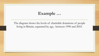 Example …
The diagram shows the levels of charitable donations of people
living in Britain, separated by age, between 1990 and 2010.
 