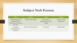Subject Verb Format
Time Subject Verb Adverb
Time Period of the
Targeted Point
**Time can be written at
last also.
Topic of the Graph Movement or
Measurement of the
Graph
Nature of the
Movement
Example:
From January to
February
Sales of the Computers Increased Dramatically
 