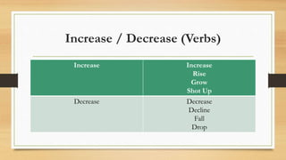 Increase / Decrease (Verbs)
Increase Increase
Rise
Grow
Shot Up
Decrease Decrease
Decline
Fall
Drop
 