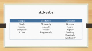 Adverbs
Simple Moderate Dramatic
Slowly
Slightly
Marginally
A Little
Moderately
Gradually
Steadily
Progressively
Dramatic
Sharp
Rapidly
Suddenly
Drastically
Significantly
 