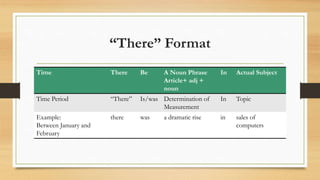 “There” Format
Time There Be A Noun Phrase
Article+ adj +
noun
In Actual Subject
Time Period “There” Is/was Determination of
Measurement
In Topic
Example:
Between January and
February
there was a dramatic rise in sales of
computers
 
