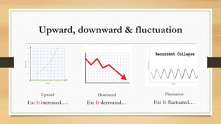 Upward, downward & fluctuation
Upward Downward Fluctuation
Ex: It increased…. Ex: It decreased… Ex: It fluctuated…
 