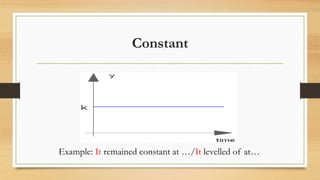 Constant
Example: It remained constant at …/It levelled of at…
 