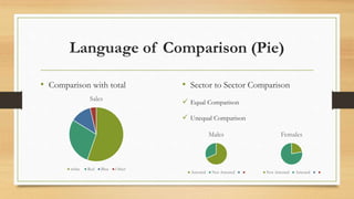 Language of Comparison (Pie)
• Comparison with total • Sector to Sector Comparison
 Equal Comparison
 Unequal Comparison
Sales
white Red Blue Other
Males
Arrested Not Arrested
Females
Not Arrested Arrested
 