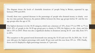 The diagram shows the levels of charitable donations of people living in Britain, separated by age,
between 1990 and 2010.
Overall, there was a general decrease in the percentage of people who donated money to charity over
the two time periods. However, the pattern differs between the three age groups before 50 and the two
age groups after the age of 50.
The highest decrease is in the 18-25 category, which saw a decrease of 10%, from 17% in 1990 to 7% in
2010. 42% of people in the 36-50 age group gave to charity in 1990, the highest on the chart, and this
fell to 35% in 2010. There was also a significant decline in donations among 26-35 year olds, from 31%
to 24%.
The exception to this general trend downwards was among the 51-65 and over 65s. In 2010, the 51-65
year olds gave the highest percentage with nearly 40 per cent and this rose from 35% in 1990. Finally,
those over 65 displayed a slight percentage increase of 3 per cent.
 
