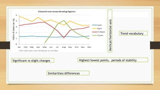 Vertical/horizontal
axis
Highest/lowest points, periods of stability
Similarities/differences
Trend vocabulary
Significant vs slight changes
 