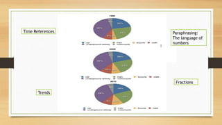 Fractions
Paraphrasing:
The language of
numbers
Trends
Time References
 