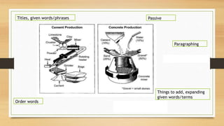 Titles, given words/phrases
Paragraphing
Things to add, expanding
given words/terms
Order words
Passive
 