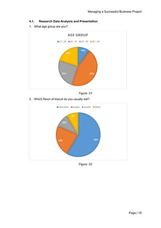 Managing a Successful Business Project
Page | 18
4.1. Research Data Analysis and Presentation
1. What age group are you?
Figure: 01
2. Which flavor of biscuit do you usually eat?
Figure: 02
10%
45%25%
20%
AGE GROUP
13 - 18 19 - 25 25 - 35 35 < 50
58%23%
10%
9%
Chocolate Cookie Vanilla Other
 