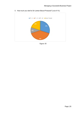 Managing a Successful Business Project
Page | 20
5. How much you rate for Sri Lankan Biscuit Products? [ out of 10 ]
Figure: 05
30%
40%
10%
20%
*0 - 4 *5 - 8 *8 - 10 Never Tasted
 