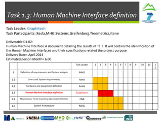 Task 1.3: Human Machine Interface definition
Task Leader: Graphitech
Task Partecipants: Kesla,MHG Systems,Greifenberg,Treemetrics,Itene
Deliverable D1.02:
Human Machine Interface:A document detailing the results of T1.3. It will contain the identification of
the Human Machine Interfaces and their specifications related the project purpose
Delivery Date= April 2014
Estimated person Month= 6.00
Task Leader 1 2 3 4 5 6 7 8 9 10 11 1
2
1 Definition of requirements and System analysis MHG
1.1 Users and System requirements Itene
1.2 Hardware and equipment definition Kesla
1.3 Human Machine Interface definition Graphitech
1.4 Mountainous Forest Inventory data model definition CNR
1.5 System Architecture MHG
 