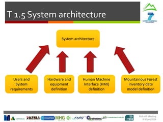 Kick-off Meeting
8-9/jan/2014
T 1.5 System architecture
System architecture
Users and
System
requirements
Hardware and
equipment
definition
Human Machine
Interface (HMI)
definition
Mountainous Forest
inventory data
model definition
 