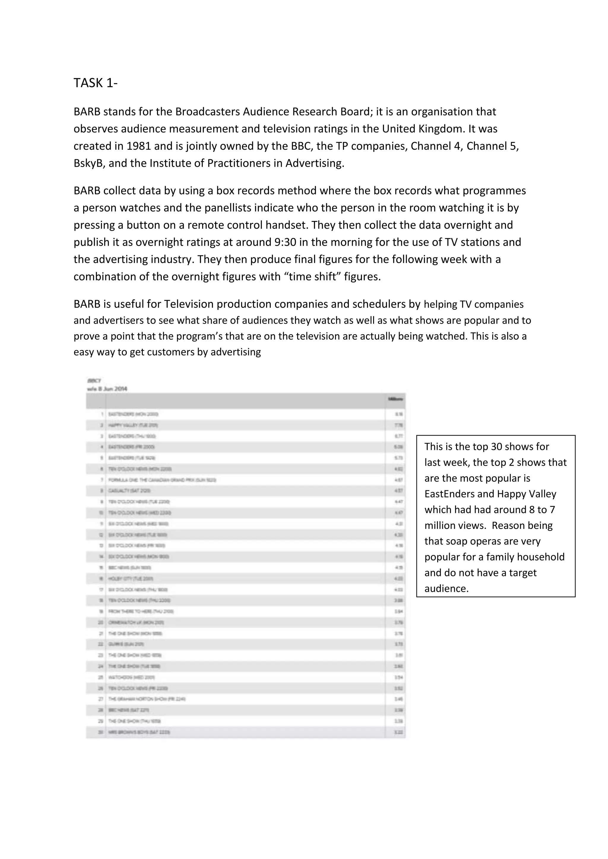 TASK 1-
BARB stands for the Broadcasters Audience Research Board; it is an organisation that
observes audience measurement and television ratings in the United Kingdom. It was
created in 1981 and is jointly owned by the BBC, the TP companies, Channel 4, Channel 5,
BskyB, and the Institute of Practitioners in Advertising.
BARB collect data by using a box records method where the box records what programmes
a person watches and the panellists indicate who the person in the room watching it is by
pressing a button on a remote control handset. They then collect the data overnight and
publish it as overnight ratings at around 9:30 in the morning for the use of TV stations and
the advertising industry. They then produce final figures for the following week with a
combination of the overnight figures with “time shift” figures.
BARB is useful for Television production companies and schedulers by helping TV companies
and advertisers to see what share of audiences they watch as well as what shows are popular and to
prove a point that the program’s that are on the television are actually being watched. This is also a
easy way to get customers by advertising
This is the top 30 shows for
last week, the top 2 shows that
are the most popular is
EastEnders and Happy Valley
which had had around 8 to 7
million views. Reason being
that soap operas are very
popular for a family household
and do not have a target
audience.
 