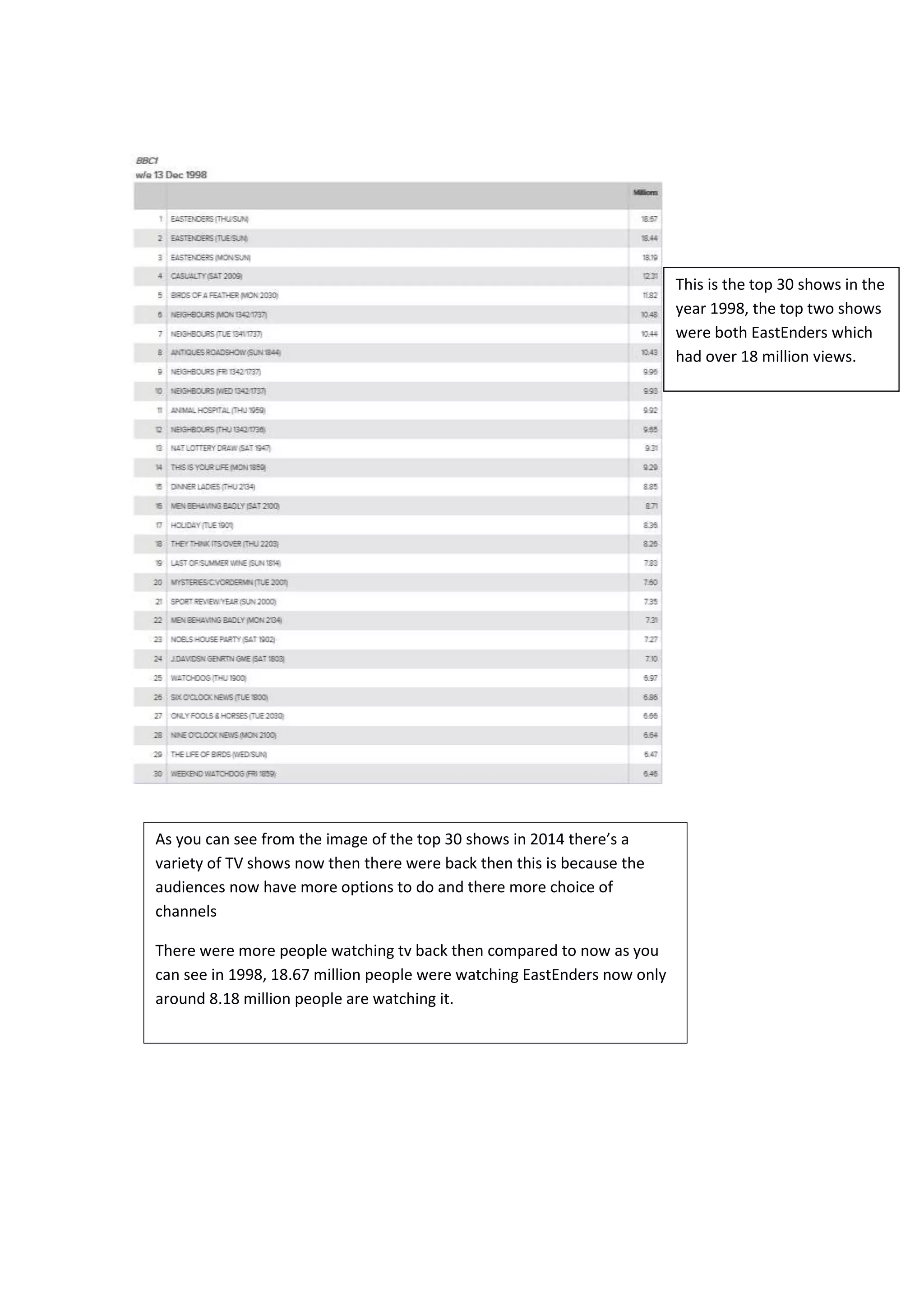 This is the top 30 shows in the
year 1998, the top two shows
were both EastEnders which
had over 18 million views.
As you can see from the image of the top 30 shows in 2014 there’s a
variety of TV shows now then there were back then this is because the
audiences now have more options to do and there more choice of
channels
There were more people watching tv back then compared to now as you
can see in 1998, 18.67 million people were watching EastEnders now only
around 8.18 million people are watching it.
 