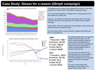The department for transport have released the number of road traffic
accidents from 2002 to 2012. KSI (Killed or seriously injured)
You can see that pedestrian casualties have not decreased but they
have stayed at a similar rate.
However, car accidents (Purple) has decreased rapidly, this means
that there has been some impact from the variety of signs located
nationally.
Pedal cyclists (Red) has started to increase slightly meaning that more
needs to be done to keep them safe.
The chart below shows a clear decrease in people being killed, with
67.51 in comparison to
Case Study: Slower for a reason (20mph campaign)
The clear decrease does not mean the
problem has gone away, as it will
never, however keeping it safe and
having the correct speed limits to
avoid serious injury when accidents do
happen can give the pedestrian or
cyclist the best possible chance of
having minimal injuries.
This can not be as valid as it may
seem because due to the increase in
population (Green) and therefore,
more Vehicles (Blue) there is a greater
chance of accidents and people
injured.
It is even more important that
campaigns such as ‘Slower for a
reason’ help maintain order.
 