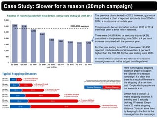 Case Study: Slower for a reason (20mph campaign)
The previous charts looked to 2012, however, gov.co.uk
has provided a chart of reported accidents from 2006 to
2014, a much more up to date year.
This proves to be very important as from 2013 to 2014
there has been a small rise in fatalities.
There were 24,580 killed or seriously injured (KSI)
casualties in the year ending June 2014, a 4 per cent
increase compared with the previous year.
For the year ending June 2014, there were 193,290
reported road casualties of all severities, 4 per cent
higher than the 185,738 for the year ending June 2013.
In terms of how successful the ‘Slower for a reason’
campaign was can not be judged on a large level.
Here is the typical stopping
distance graph to support
the ‘Slower for a reason’
campaign’ it is clear that
there is a much difference in
the stopping of a car from
just 10mph which people are
not aware is a lot.
20mph has a typical 12
metre stopping distance, 6
thinking and 6 actually
braking. Whereas 30mph
has a 23 metre stopping
distance. You can save lives
by keeping to the limit is the
message from the campaign.
 