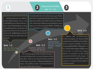 Web 1.0
Read Only, Static Data
with simple markup
Web 2.0
Read/Write, Dynamic Data
through Web Services
Web 3.0
Read/Write/Relate,
Data with structured
Metadata + managed
identity
WEB 4.0
วิวัฒนาการของเทคโนโลยี
Web 1.0 - 4.0
เป็นเว็บในยุคเริ่มต้นและยังคงมีให้เห็นใน
ปัจจุบัน ไฟล์เป็นนามสกุลเ .htm และ .html
ทาหน้าที่ให้ข้อมูลข่าวสารในแบบสื่อสารทาง
เดียว เจ้าของเว็บไซต์หรือผู้ส่งสารจะเป็นผู้
กาหนดเนื้อหาเองทั้งหมด และต้องมีความรู้
พื้นฐานการทาเว็บและยากที่จะแบ่งปันส่งต่อ
เนื้อหาออกไป ซึ่งผู้ใช้หรือผู้รับสารมีหน้าที่
รับรู้ข่าวสารเพียงอย่างเดียวไม่สามารถ
โต้ตอบได้
ให้ความสาคัญกับผู้เข้าชมเว็บไซต์ โดยที่ผู้เข้าชมเว็บไซต์จะมี
ส่วนร่วมต่อเว็บไซต์มากขึ้น สามารถสร้างข้อมูลของเว็บไซต์
ขึ้นมาได้เอง หรือสามารถกาหนดคาสาคัญของเว็บไซต์ที่
เกี่ยวข้องข้อมูล (tag content) ทาให้ข้อมูลในเว็บไซต์นั้นมีการ
พัฒนา ปรับปรุงได้อย่างรวดเร็ว จึงกลายเป็นเว็บไซต์ ที่มี
รูปแบบของการสื่อสารเป็นแบบสองทาง
สร้างเครื่องมือช่วยวิเคราะห์ความต้องการของมนุษย์ เชื่อมโยง
เนื้อหาที่มีความสัมพันธ์กันเป็นเครือข่ายเดียวทั่วโลก มีการ
พัฒนารูปแบบที่เป็นมาตรฐานใช้ร่วมกันในแบบเอกซ์เอ็มแอล
(XML) พร้อมกับมีการแก้ไขปัญหาของข้อมูลที่ไม่มีคุณภาพและ
พัฒนาระบบการจัดการข้อมูลในเว็บให้ดีขึ้น เพื่อให้ผู้เยี่ยมชม
สามารถเขัาถึงเนื้อหาของเว็บได้ดีขึ้นและตรงตามความต้องการ
“A Symbiotic web” คือ เว็บที่ทางานแบบ
Artificial Intelligence (AI) ที่ฉลาดมากยิ่งขึ้น
คอมพิวเตอร์สามารถคิดได้ ในการอ่านทั้งเนื้อหา
ข้อความ และรูปภาพ หรือวีดีโอ สามารถที่จะ
ตอบสนองหรือตัดสินใจได้ว่าจะใช้ข้อมูลอะไร จาก
ไหน ที่จะให้ประสิทธิภาพดีที่สุดมาให้ผู้ใช้งานก่อน
ประกอบด้วย 3 องค์ประกอบ Ubiquity,
Identity และ Connection กล่าวคือ จะพบได้
ทุกหนทุกแห่ง ไม่จากัดว่าจะเป็น Device ใด
สามารถระบุตัวตนของผู้ใช้งานได้อย่างแน่ชัด
รวมถึงอาจจะ Integrate ไปกับอุปกรณ์อื่นๆ ที่
ช่วยในการระบุตัวตน
 