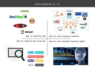 ตัวอย่างเทคโนโลยี Web 1.0 - 4.0
Web 1.0: Read-Only Web Web 2.0: Social Community Explosion
Web 3.0: Immersive and virtual web Web 4.0: Ultra Intelligent Electronic Agents
 