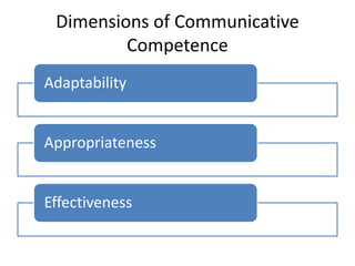 Dimensions of Communicative
Competence
Adaptability
Appropriateness
Effectiveness
 