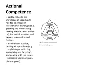 Actional
Competence
is said to relate to the
knowledge of speech acts
needed to engage in
interpersonal exchanges (e.g.
greeting and leave-taking,
making introductions, and so
on), impart information, and
express information and
feelings.
It also includes suasion,
dealing with problems (e.g.
complaining or criticizing,
apologizing and forgiving),
and dealing with the future
(expressing wishes, desires,
plans or goals).
 