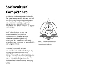 Sociocultural
Competence
includes the knowledge related to context
that impacts upon what is said, and how it is
said. Contextual factors include participant
and situational variables, while stylistic
appropriateness relates to politeness
conventions and stylistic variation by register
and formality.
While cultural factors include the
usual dialect and cross-cultural
communication, some background
knowledge may be implied in this
component, as it is said to include social
conventions and awareness of values, beliefs
and living conditions.
Finally, the component includes
non-verbal communication including body
language, proxemics and the use of
silence. However, this section is confounded
with discourse competence as it is said to
include backchannelling behaviour in
addition to non-verbal discourse managing
tactics.
 