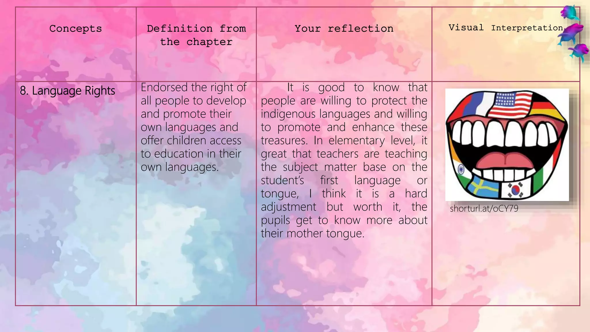 Concepts Definition from
the chapter
Your reflection Visual Interpretation
8. Language Rights Endorsed the right of
all people to develop
and promote their
own languages and
offer children access
to education in their
own languages.
It is good to know that
people are willing to protect the
indigenous languages and willing
to promote and enhance these
treasures. In elementary level, it
great that teachers are teaching
the subject matter base on the
student’s first language or
tongue, I think it is a hard
adjustment but worth it, the
pupils get to know more about
their mother tongue.
shorturl.at/oCY79
 