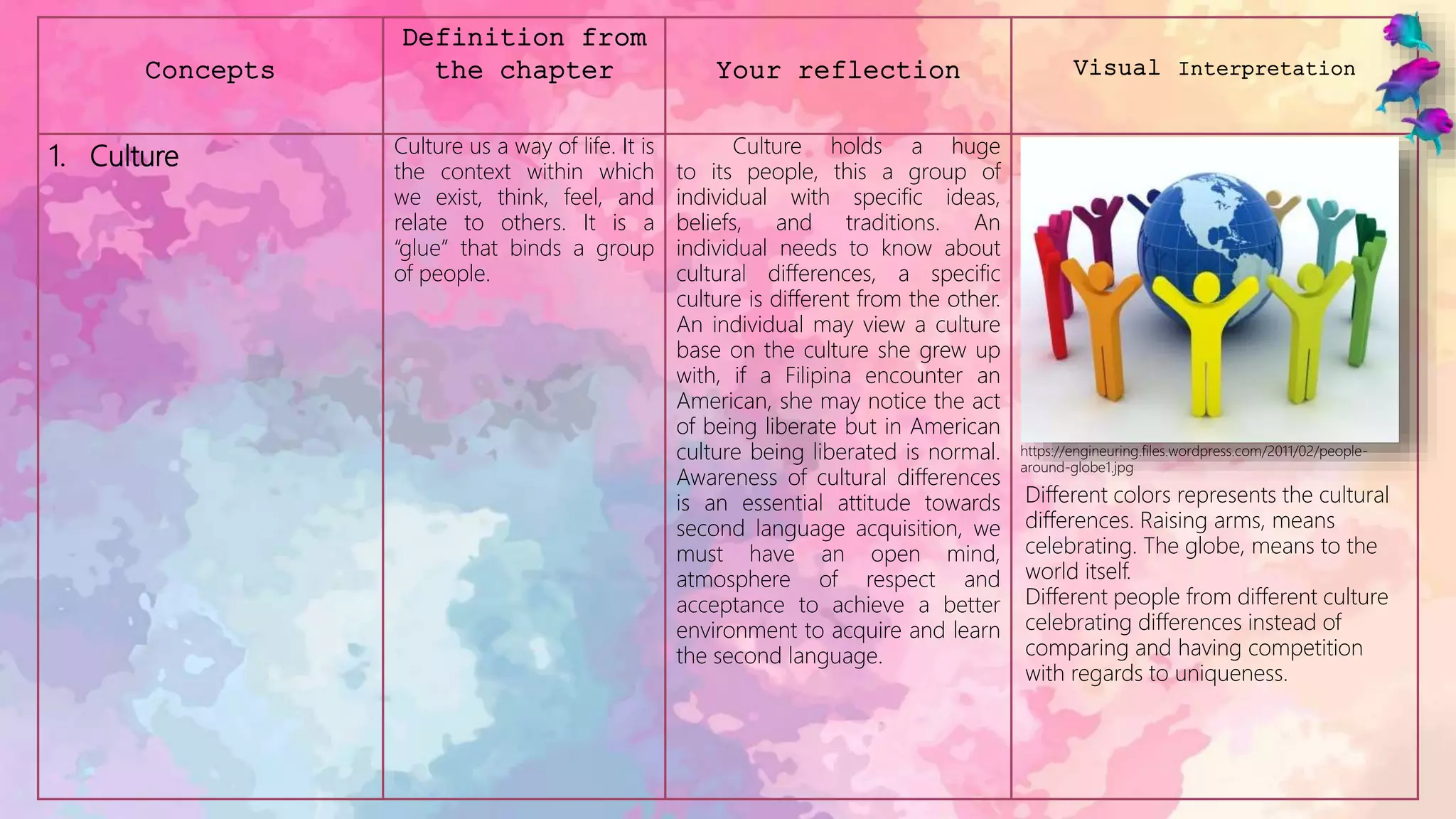 Concepts
Definition from
the chapter Your reflection Visual Interpretation
1. Culture Culture us a way of life. It is
the context within which
we exist, think, feel, and
relate to others. It is a
“glue” that binds a group
of people.
Culture holds a huge
to its people, this a group of
individual with specific ideas,
beliefs, and traditions. An
individual needs to know about
cultural differences, a specific
culture is different from the other.
An individual may view a culture
base on the culture she grew up
with, if a Filipina encounter an
American, she may notice the act
of being liberate but in American
culture being liberated is normal.
Awareness of cultural differences
is an essential attitude towards
second language acquisition, we
must have an open mind,
atmosphere of respect and
acceptance to achieve a better
environment to acquire and learn
the second language.
https://engineuring.files.wordpress.com/2011/02/people-
around-globe1.jpg
Different colors represents the cultural
differences. Raising arms, means
celebrating. The globe, means to the
world itself.
Different people from different culture
celebrating differences instead of
comparing and having competition
with regards to uniqueness.
 
