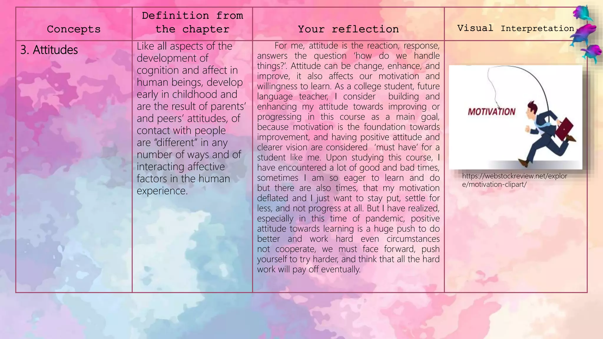 Concepts
Definition from
the chapter Your reflection Visual Interpretation
3. Attitudes Like all aspects of the
development of
cognition and affect in
human beings, develop
early in childhood and
are the result of parents’
and peers’ attitudes, of
contact with people
are “different” in any
number of ways and of
interacting affective
factors in the human
experience.
For me, attitude is the reaction, response,
answers the question ‘how do we handle
things?’. Attitude can be change, enhance, and
improve, it also affects our motivation and
willingness to learn. As a college student, future
language teacher, I consider building and
enhancing my attitude towards improving or
progressing in this course as a main goal,
because motivation is the foundation towards
improvement, and having positive attitude and
clearer vision are considered ‘must have’ for a
student like me. Upon studying this course, I
have encountered a lot of good and bad times,
sometimes I am so eager to learn and do
but there are also times, that my motivation
deflated and I just want to stay put, settle for
less, and not progress at all. But I have realized,
especially in this time of pandemic, positive
attitude towards learning is a huge push to do
better and work hard even circumstances
not cooperate, we must face forward, push
yourself to try harder, and think that all the hard
work will pay off eventually.
https://webstockreview.net/explor
e/motivation-clipart/
 