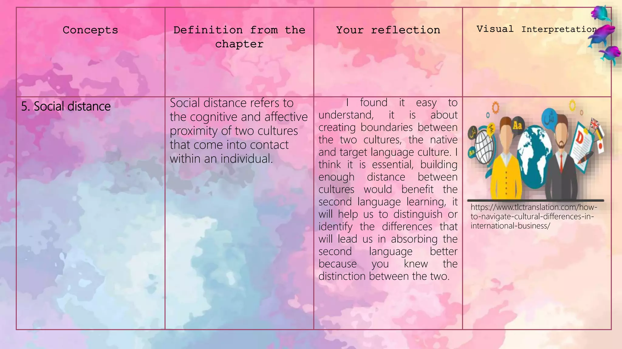 Concepts Definition from the
chapter
Your reflection Visual Interpretation
5. Social distance Social distance refers to
the cognitive and affective
proximity of two cultures
that come into contact
within an individual.
I found it easy to
understand, it is about
creating boundaries between
the two cultures, the native
and target language culture. I
think it is essential, building
enough distance between
cultures would benefit the
second language learning, it
will help us to distinguish or
identify the differences that
will lead us in absorbing the
second language better
because you knew the
distinction between the two.
https://www.tlctranslation.com/how-
to-navigate-cultural-differences-in-
international-business/
 