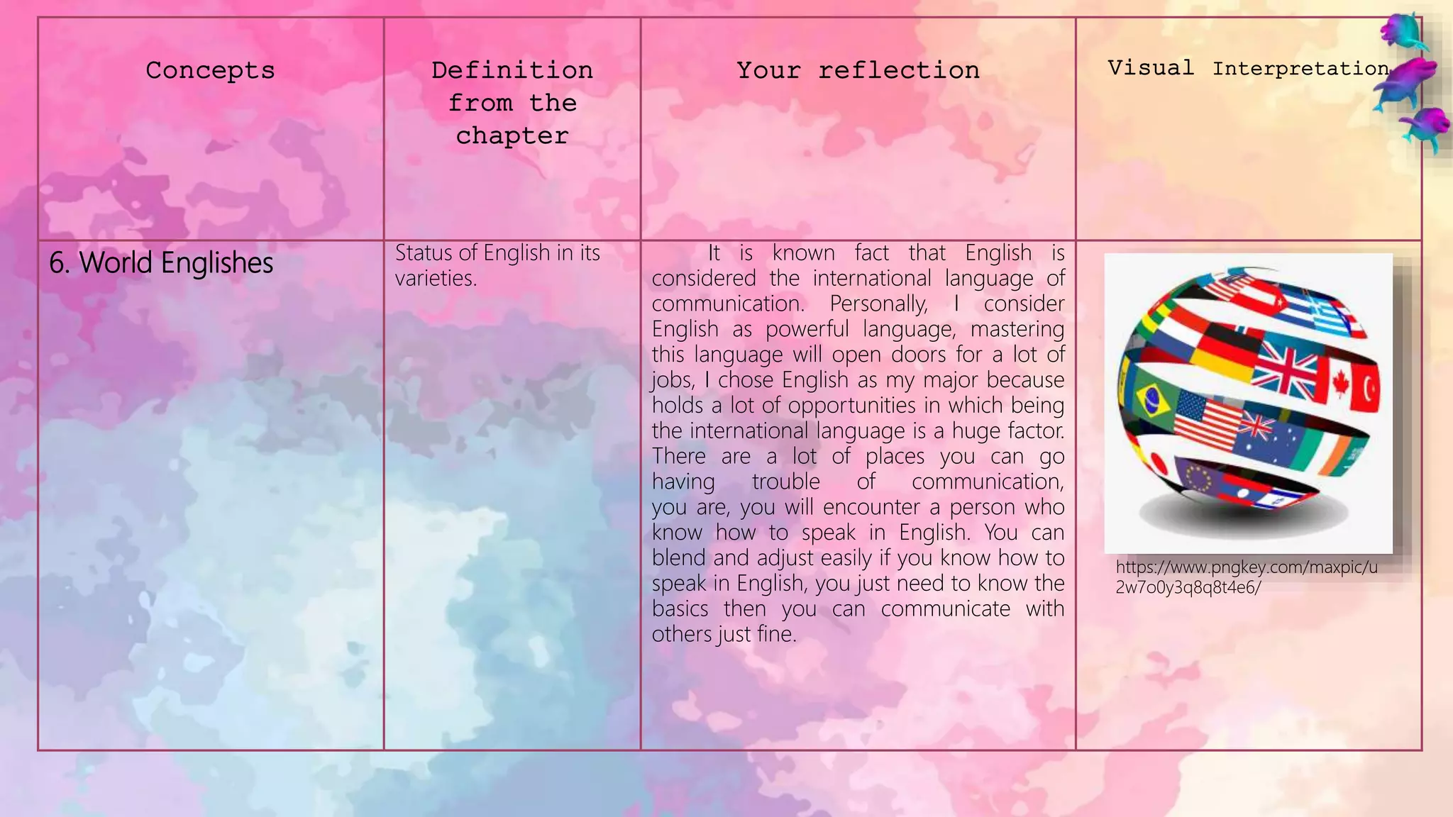 Concepts Definition
from the
chapter
Your reflection Visual Interpretation
6. World Englishes Status of English in its
varieties.
It is known fact that English is
considered the international language of
communication. Personally, I consider
English as powerful language, mastering
this language will open doors for a lot of
jobs, I chose English as my major because
holds a lot of opportunities in which being
the international language is a huge factor.
There are a lot of places you can go
having trouble of communication,
you are, you will encounter a person who
know how to speak in English. You can
blend and adjust easily if you know how to
speak in English, you just need to know the
basics then you can communicate with
others just fine.
https://www.pngkey.com/maxpic/u
2w7o0y3q8q8t4e6/
 