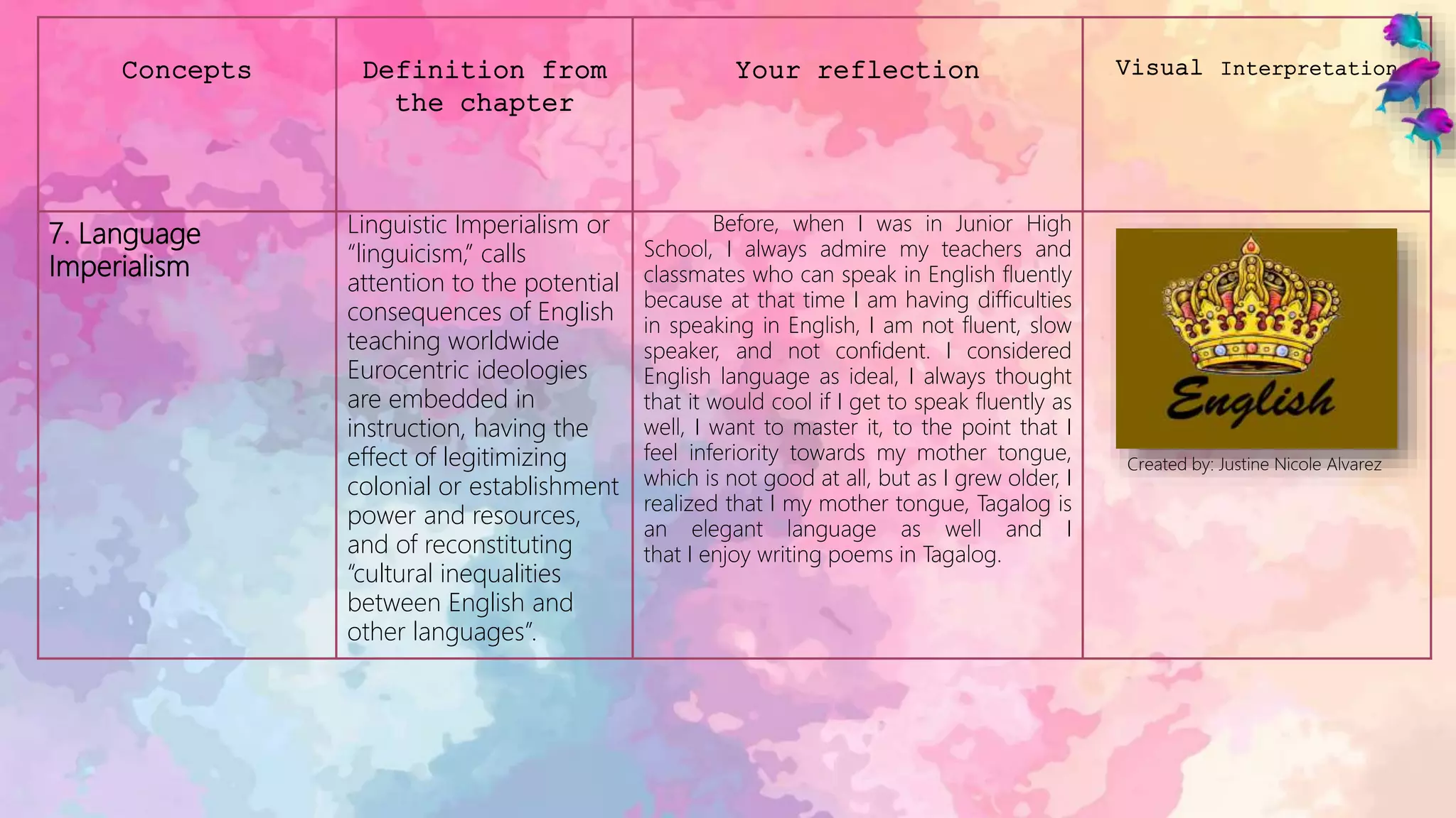 Concepts Definition from
the chapter
Your reflection Visual Interpretation
7. Language
Imperialism
Linguistic Imperialism or
“linguicism,” calls
attention to the potential
consequences of English
teaching worldwide
Eurocentric ideologies
are embedded in
instruction, having the
effect of legitimizing
colonial or establishment
power and resources,
and of reconstituting
“cultural inequalities
between English and
other languages”.
Before, when I was in Junior High
School, I always admire my teachers and
classmates who can speak in English fluently
because at that time I am having difficulties
in speaking in English, I am not fluent, slow
speaker, and not confident. I considered
English language as ideal, I always thought
that it would cool if I get to speak fluently as
well, I want to master it, to the point that I
feel inferiority towards my mother tongue,
which is not good at all, but as I grew older, I
realized that I my mother tongue, Tagalog is
an elegant language as well and I
that I enjoy writing poems in Tagalog.
Created by: Justine Nicole Alvarez
 
